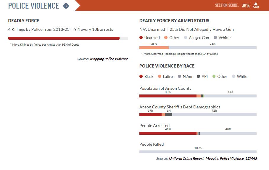 Police violence statistics infographic for Anson County.