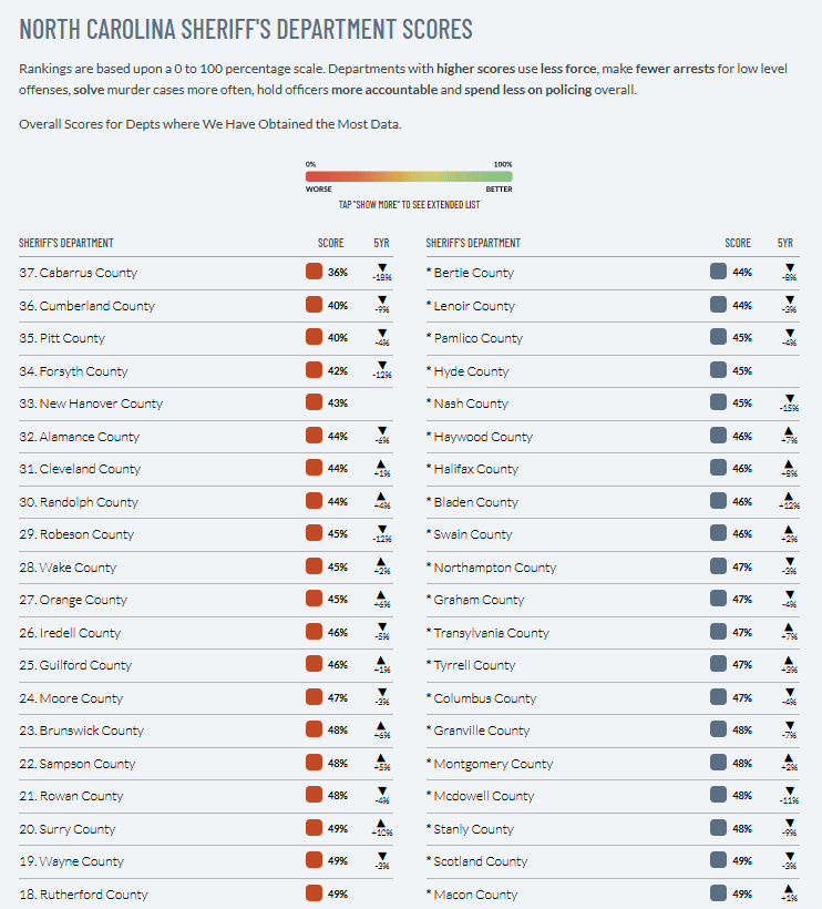 Police violence statistics infographic for Anson County.